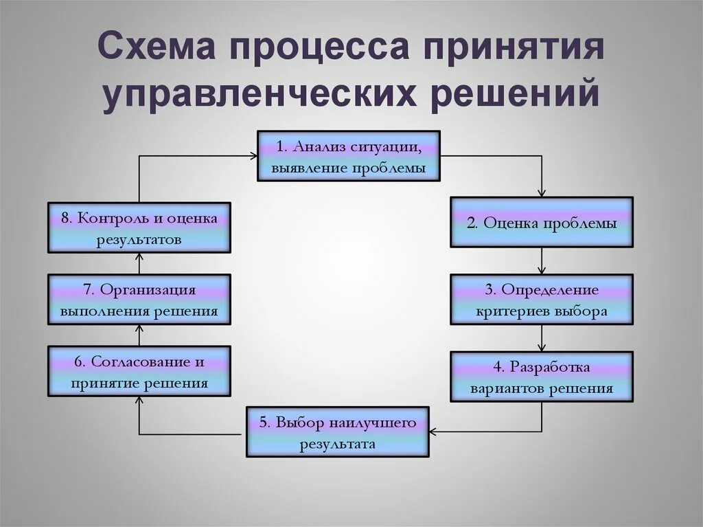 Проблема эффективного метода. Схема процесс принятия и реализации управленческого решения. Схема процесса подготовки и принятия управленческого решения. Схема процесса принятия управленческих решений. Схема процесса принятия решений менеджмент.