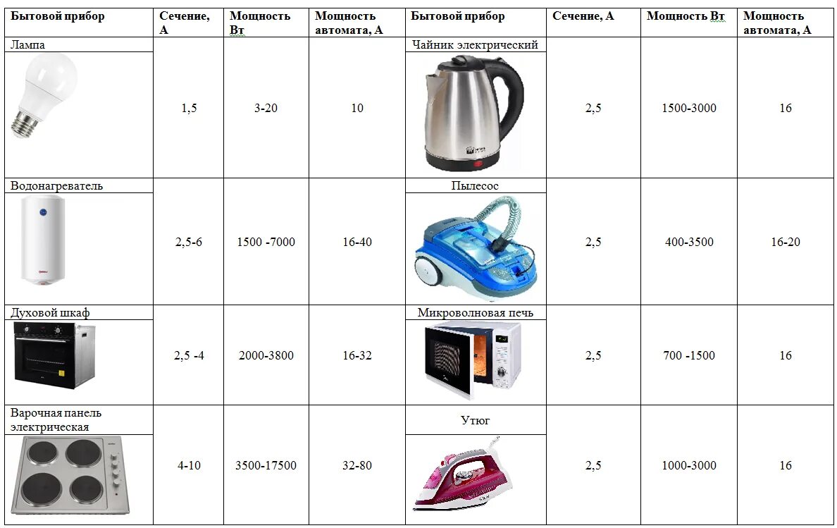 Сколько берет кв. Сколько мощность чайника в ваттах. Таблица потребляемой мощности электроприборов в квартире. Таблица мощность электроприборов в КВТ мощность. Мощность электроприборов в КВТ таблица.
