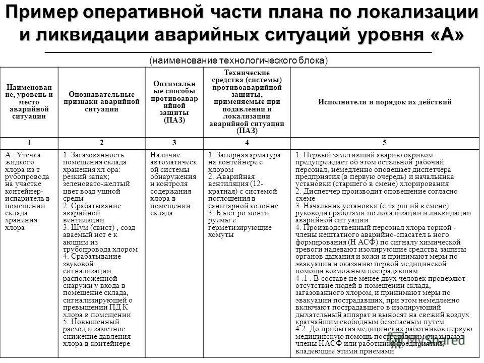 Срок действия пмла. Составление планов ликвидации аварий. Оперативная часть плана ликвидации аварий пример. План ликвидации и локализации аварий на опо. Пла план ликвидации аварий.