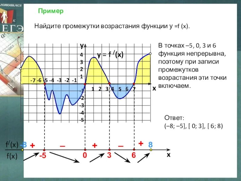 Сколько точек лежит на возрастания функции. Промежутки убывания функции y f x. Промежутки возрастания функции на интервале 1.6. Точки возрастания и убывания функции. Промежутки убывания функции f x.