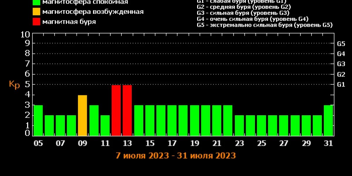 Сильная магнитная буря. Магнитные бури 2023. Геомагнитная буря. Шкала магнитных бурь.