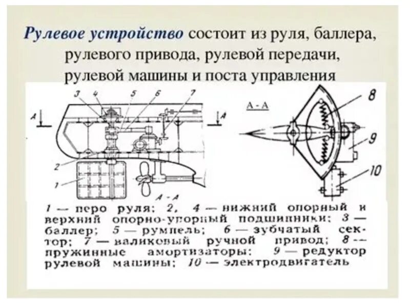 Баллер руля. Схема электропривода рулевого устройства корабля. Схема конструкции рулевого привода и рулевого устройства на судне. Баллер руля судна чертеж. Рулевое устройство судна баллер.