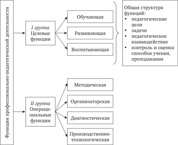 Реализация педагогических функций. Функции педагога проф образования. Функции педагогической деятельности в педагогике. К основным функциям педагогической деятельности относится. Функции педагогической деятельности таблица.