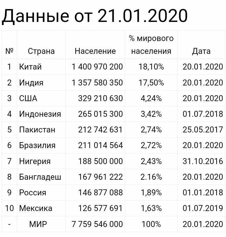 1 февраля 2020 г. Страны по численности населения 2021 список. Список стран по численности населения 2020.