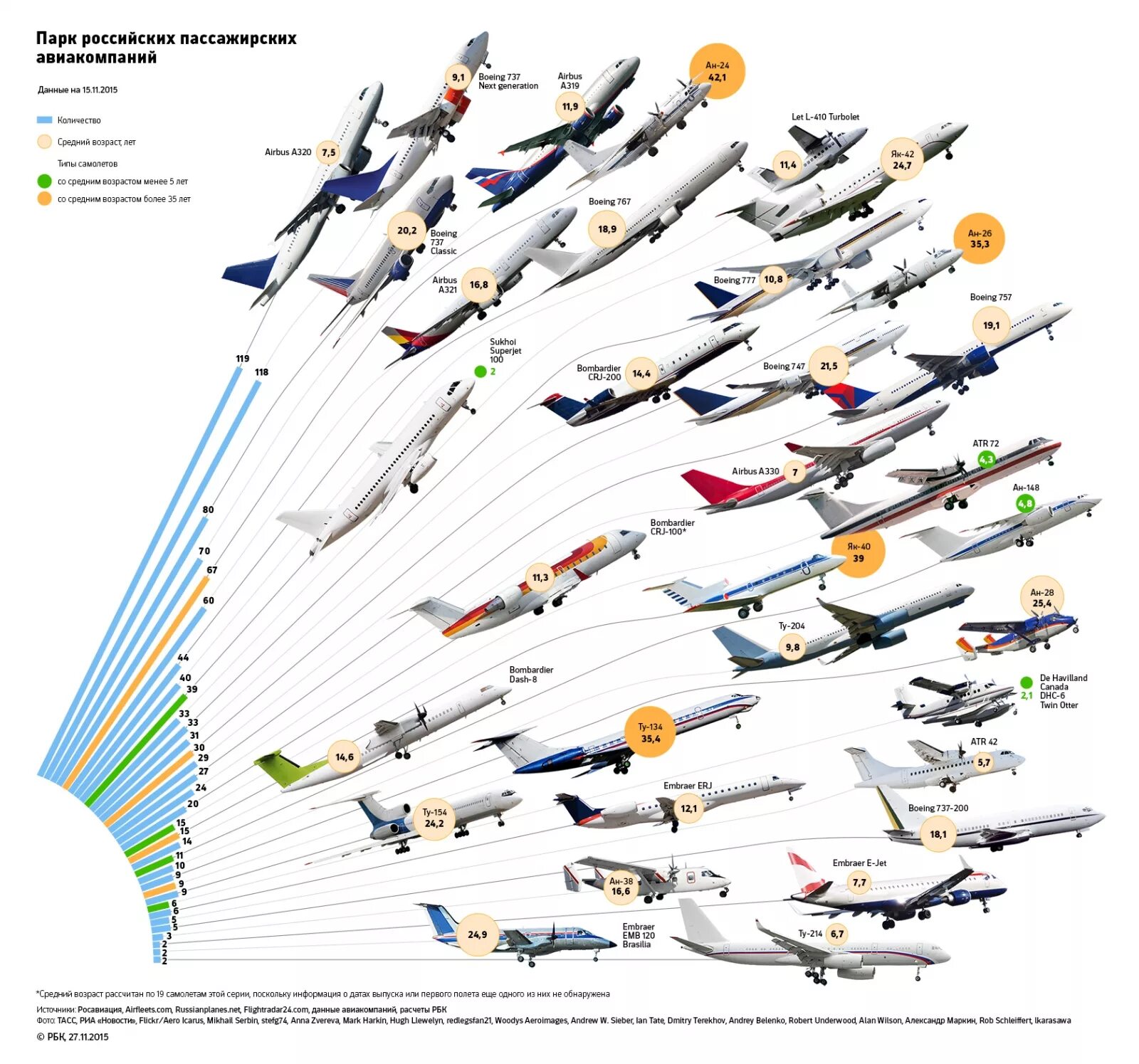 Сколько пассажирских самолетов в россии. Типы пассажирских самолетов. Название самолетов пассажирских. Типы пассажирских самолетов в России. Название русских самолетов.