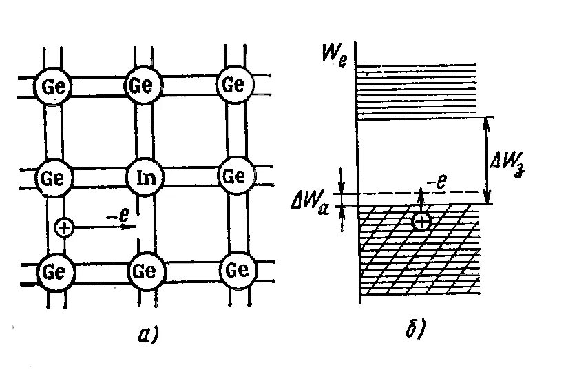 Кристалл решетка полупроводника п типа. Модель решетки полупроводника легированного донорной примесью. Энергетическая схема полупроводников n и р типа. Энергетическая диаграмма примесного полупроводника. П п n типа