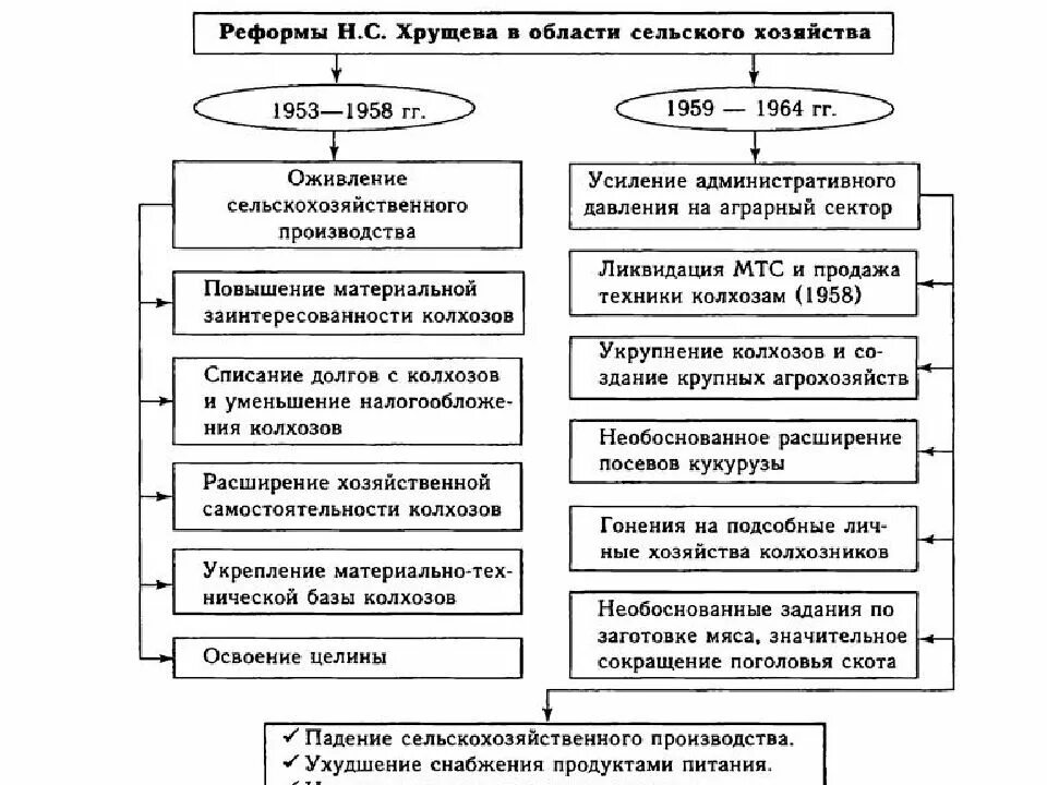 Политические преобразования н с хрущева