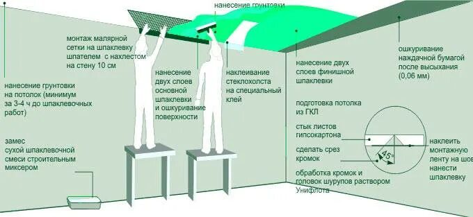 Шумоизоляция стен слои. Схема подготовки стен под покраску. Грунтовка штукатурка шпаклевка последовательность. Толщина отделки стен под покраску. Толщина слоя шпаклевки под покраску.