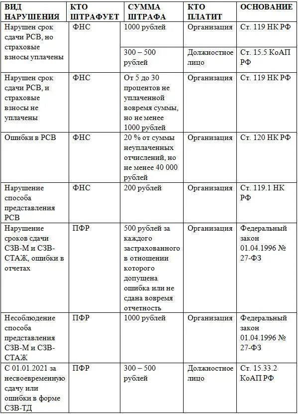 Нарушение срока сдачи отчетности