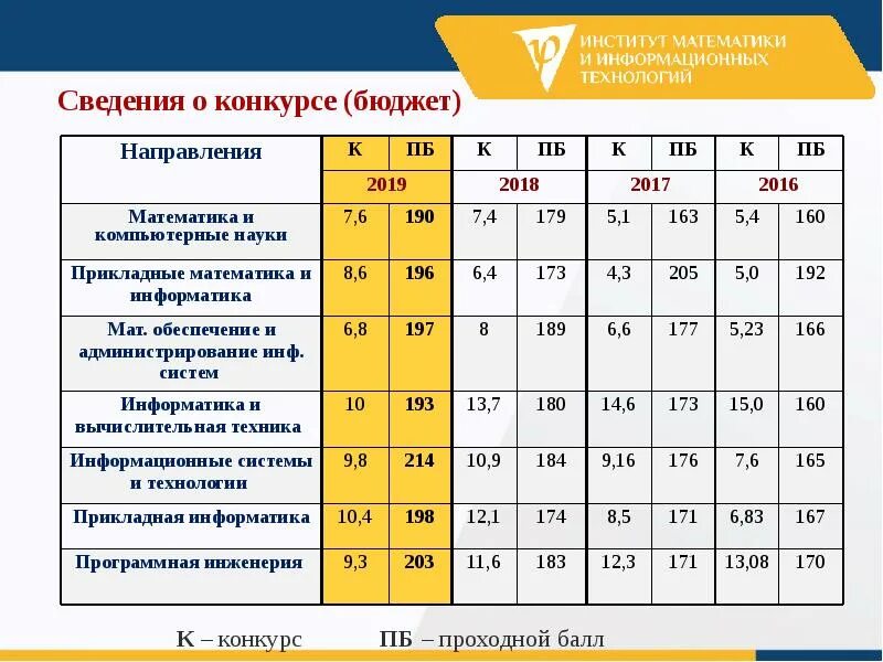 Проходной бал колледж. Колледж информационных технологий проходной балл. Тимирязевская Академия проходной балл. Математический вуз. Математика в институте.