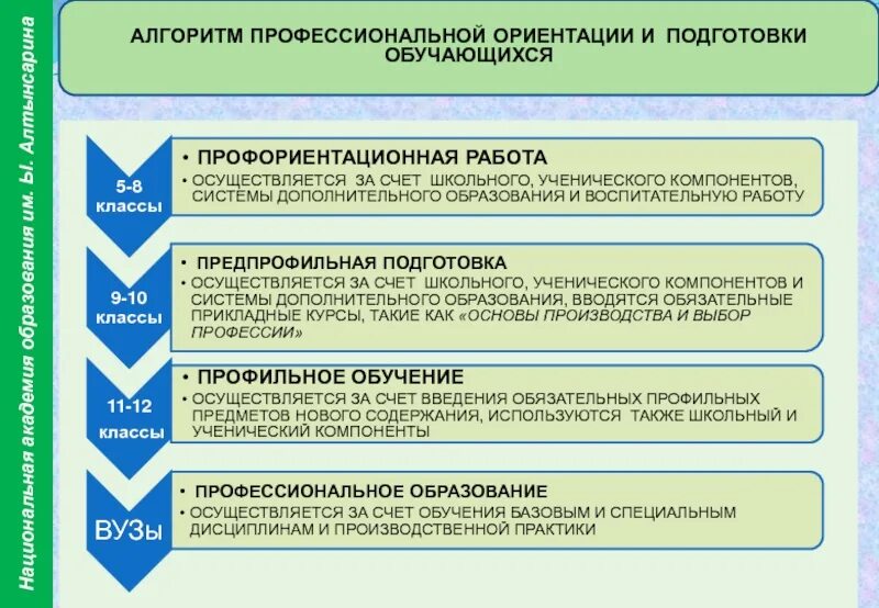 Алгоритмы в профессиональной области. Алгоритм профориентации. Алгоритм профориентационной работы. Компоненты системы профориентации. Элементы профессиональной направленности.