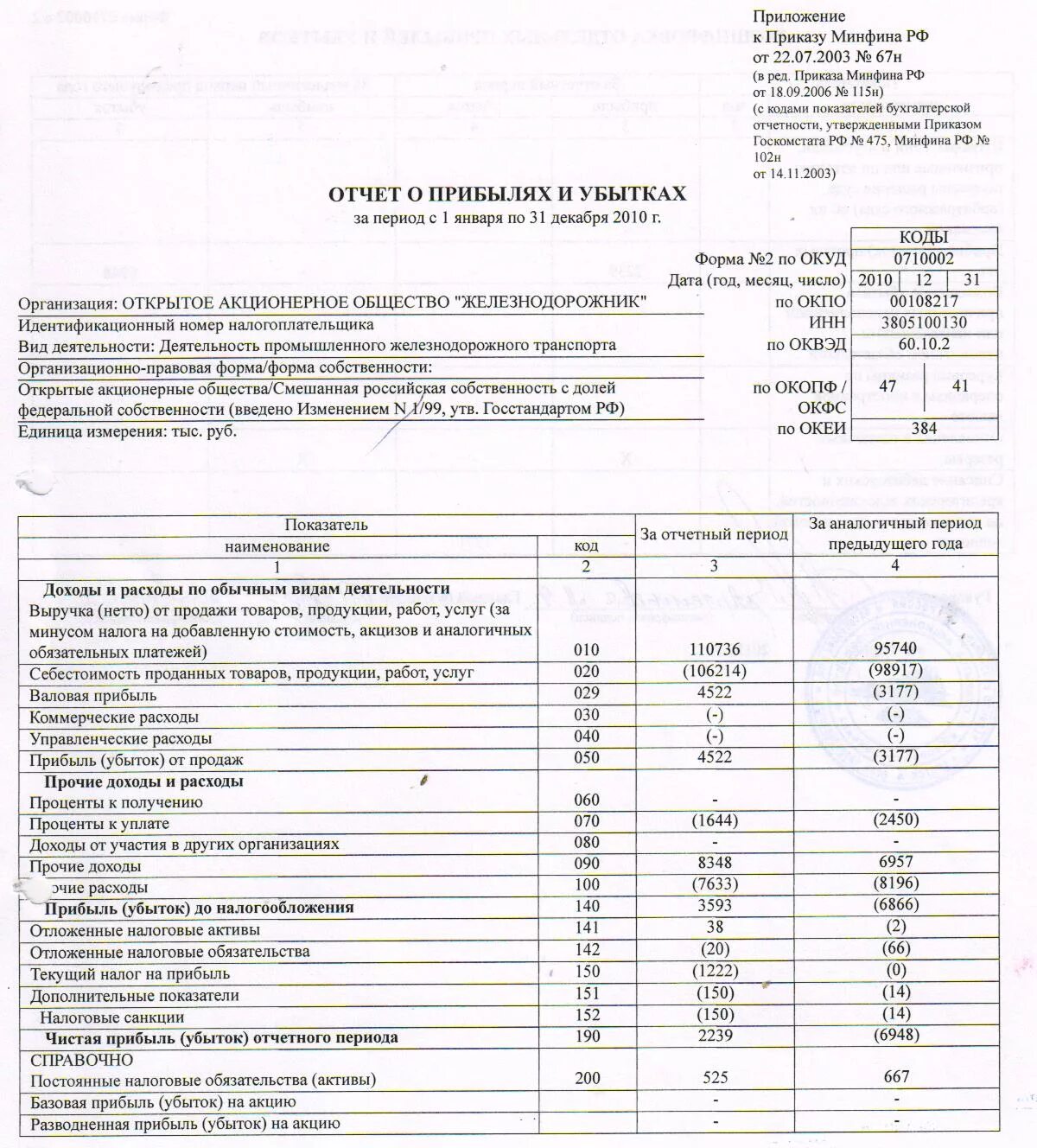Закон о финансовых результатах. 2. Отчёт о прибылях и убытках (форма № 2). Отчет о прибылях и убытках форма 2021. Форма отчета о прибылях и убытках 2022. Отчет о финансовых результатах (прибылях и убытках) компании пик.