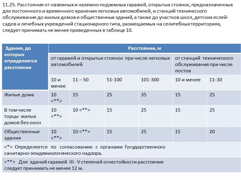 44.13330 2011 статус на 2023 год. Градостроительство СП 42.13330.2016 расстояния. Табл 9.1 СП 42.13330.2016 градостроительство. СП планировка и застройка городских и сельских поселений. САНПИН планировка и застройка.