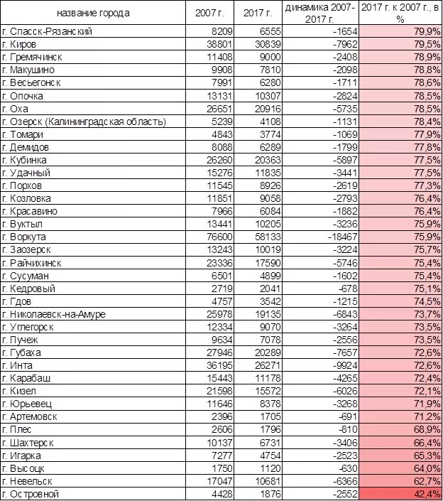 Города самой большой численности населения россии. Самые крупные города России по населению таблица. Список крупнейших городов России по численности населения. Численность населения России по городам таблица. Список первых 10 городов России по численности населения.