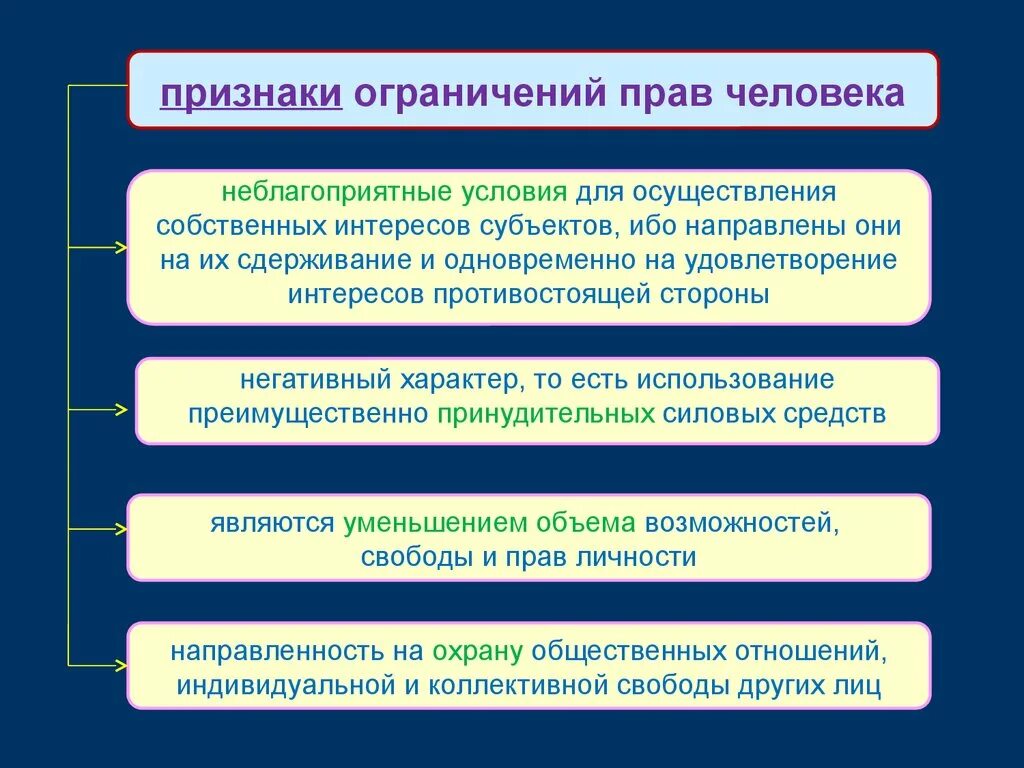 Запрещается любые формы ограничения прав по признакам. Правовой статус огнищан. Огнищанин правовое положение. Признаки ограничения прав человека.