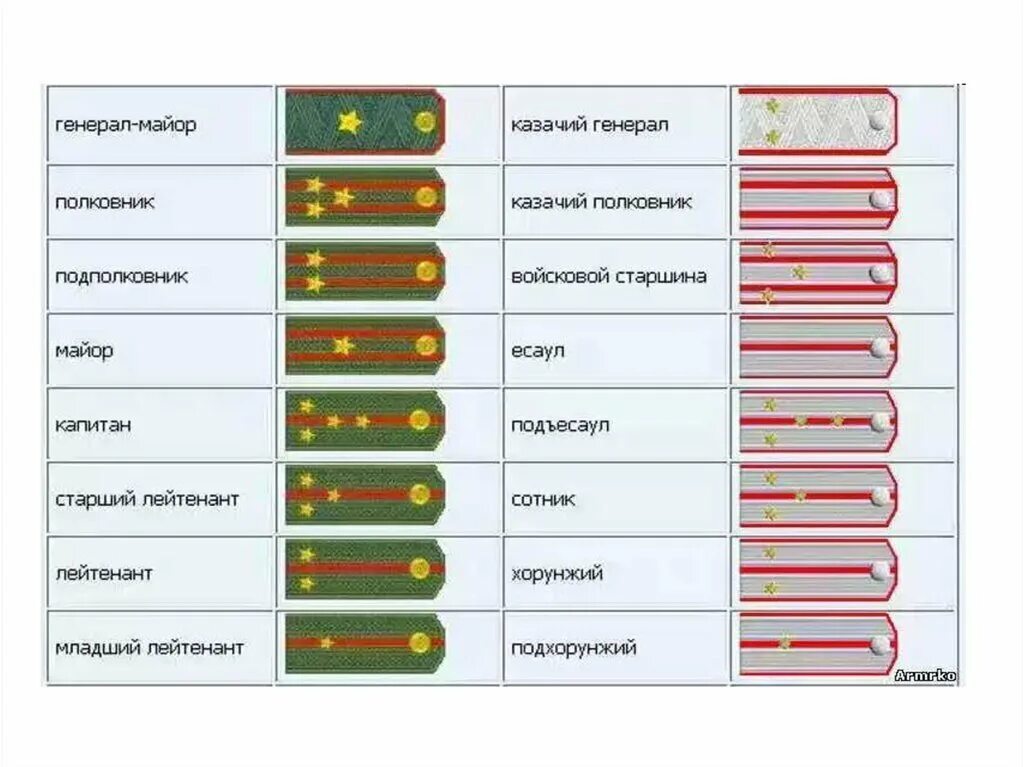 Звания в армии россии 2024. Казачьи чины и звания в царской армии. Чины в полиции императорской России. Казачий чин младший вахмистр. Звания и погоны в казачьих войсках царской армии.