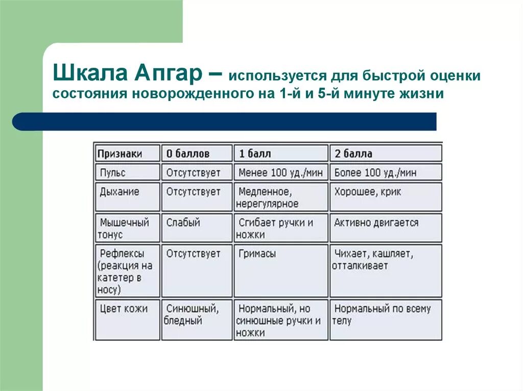 Оценка по апгар 6. Шкала оценки новорожденных детей Апгар. Оценка состояния новорожденного по шкале Апгар. Таблица оценки состояния здоровья новорожденных по шкале Апгар. Шкала Апгар для новорожденных 8-9 расшифровка баллов.