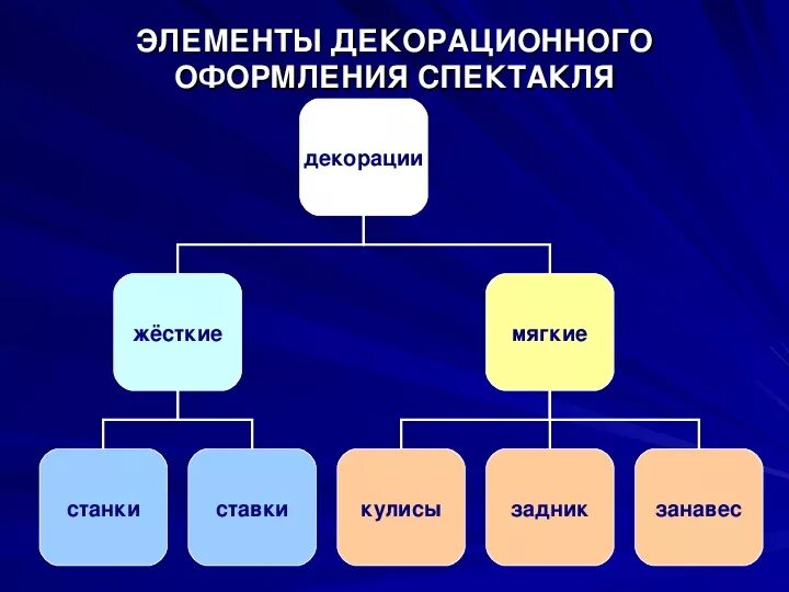 Что является простейшим элементом. Элементы декорационного оформления спектакля. Простейшие элементы декорационного оформления. Названия простейших элементов декорационного оформления. Элементы театра.