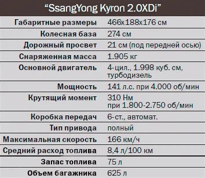 Саньенг кайрон расход бензина