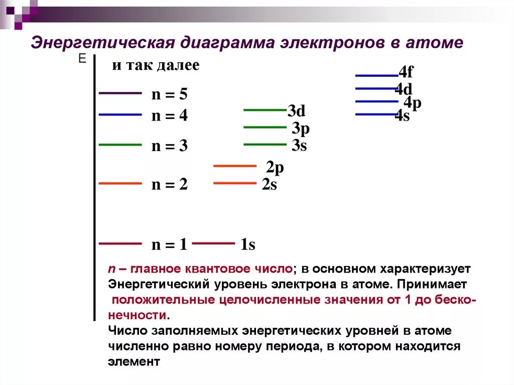 Увеличением номера энергетического уровня. Энергетические уровни атома водорода. Диаграмма энергетических уровней атома. Энергетические уровни физика 11. Схема уровней энергии атома.