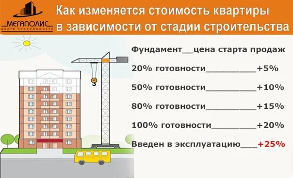 Стадии готовности жилого дома после строительства. Корректировка на стадию строительства. Квартиры на стадии строительства. Корректировка на степень готовности жилого дома. Квартиры на этапе застройки