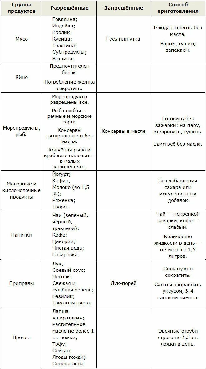 Диета дюкана меню рассчитать. Диета Дюкана таблица продуктов на атаке. Атака Дюкан список разрешенных продуктов. Атака диета Дюкана продукты меню разрешенные. Разрешенные продукты на атаке по Дюкану.