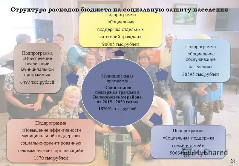 Программы социальной помощи. Программы социальной защиты населения. Муниципальные программы. Муниципальная программа социальная поддержка. Отчет об исполнении муниципальных программ.