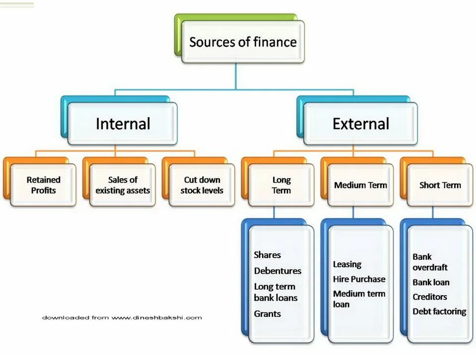 Internal and External sources of Finance. Sources of Finance. Internal sources of Business Financing. Internal sources and External sources. Type of shares