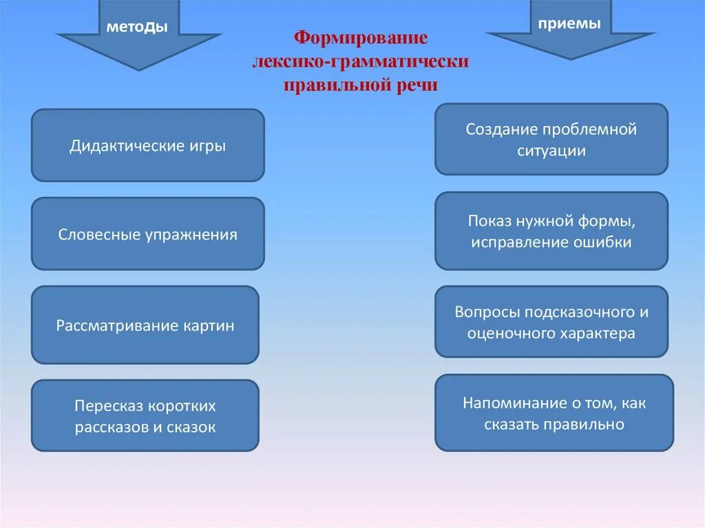 Методика развития словаря. Методы формирования грамматического строя речи. Методика формирования грамматического строя. Методы и приёмы на развитие грамматического строя речи. Методы и приемы формирования грамматического строя речи.