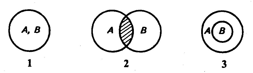 Отношение перекрещивания в логике. Отношения между понятиями в логике. Юрист депутат парламента круги Эйлера. Премьер министр глава правительства круги Эйлера. Отношения между понятиями с помощью круговых схем