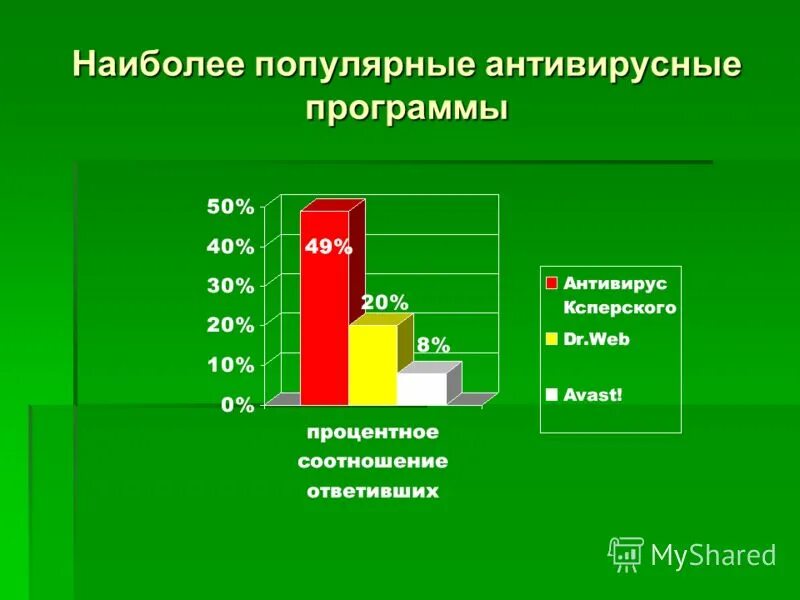 Обзор антивирусных программ презентация