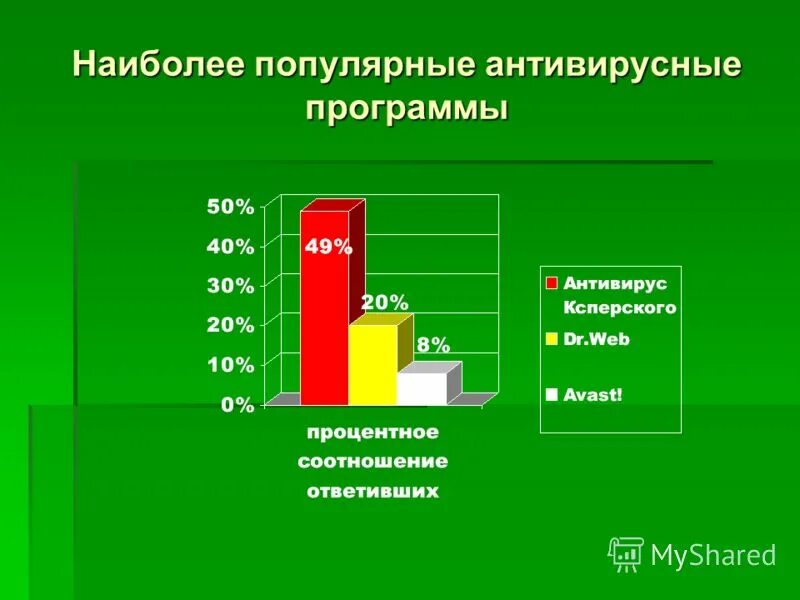 Антивирусом является. Популярные антивирусные программы. Самые известные антивирусы. Самые распространенные антивирусные программы. Самые непопулярные антивирусные программы.