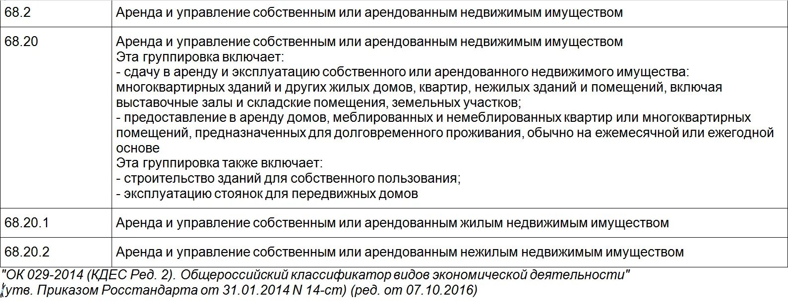 Оквэд для ип аренда. ОКВЭД сдача в аренду недвижимости. Код ОКВЭД сдача в аренду помещений. ОКВЭД по сдаче в аренду нежилого помещения. Коды ОКВЭД для ИП сдача в аренду жилых и нежилых помещений.