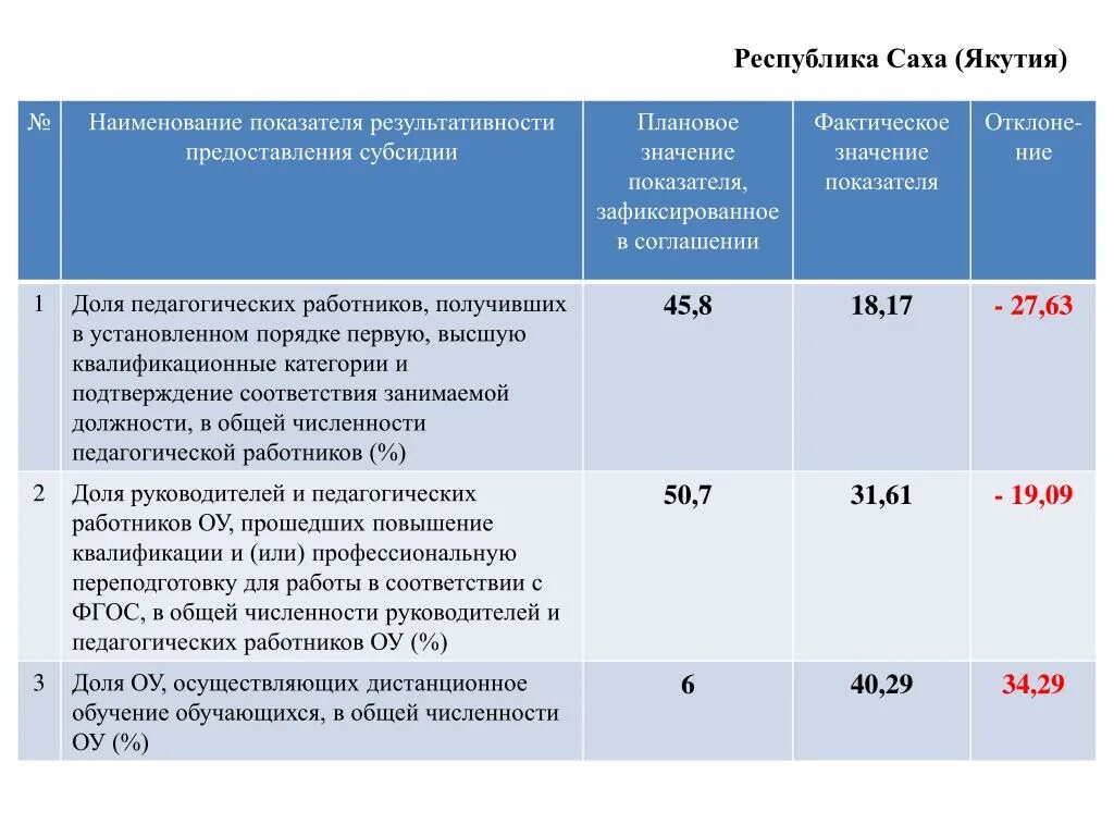 Результат предоставления гранта. Наименование показателя результативности. Показатели результата предоставления субсидии. Показатели результативности предоставления Гранта. Отчет о достижении значений показателей результативности.