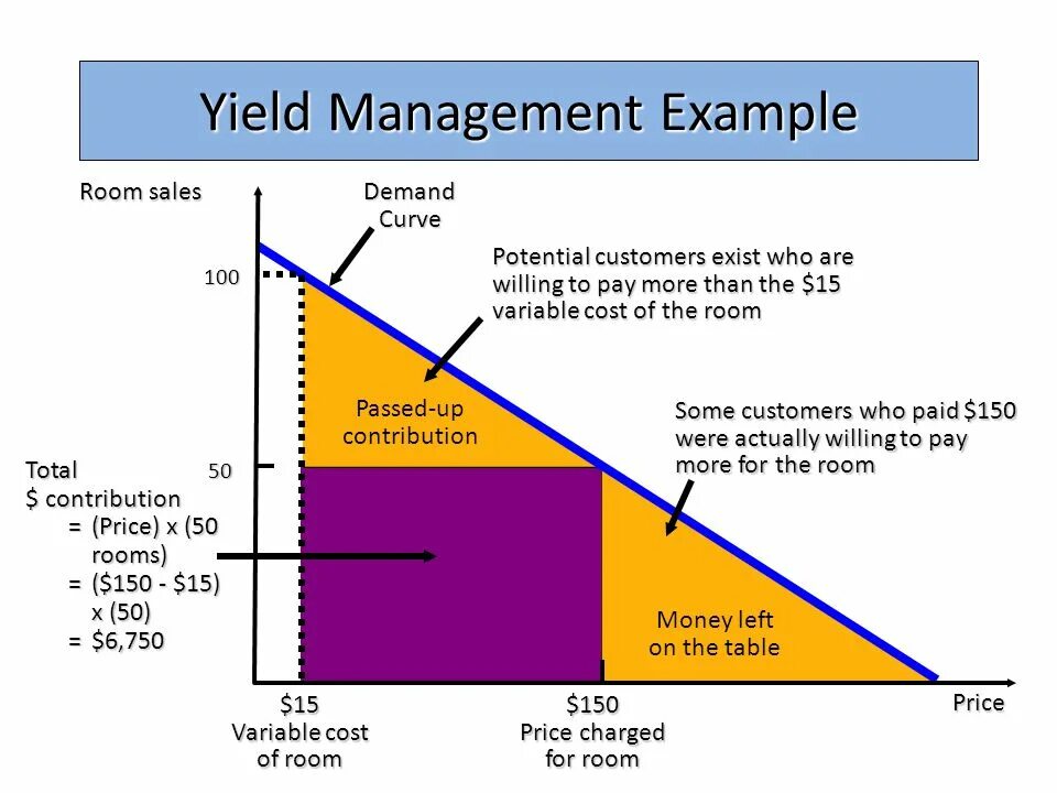 Yield script. Четыре принципа Yield Management. Yield перевод. Yield Management в гостинице инфографика. Revenue Yield.