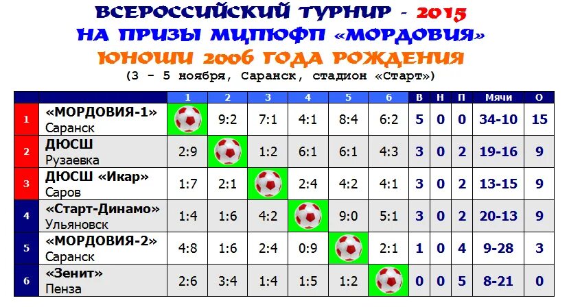 дороги в мордовии мдс. пожар в рузаевке на улице кулацком30. погода в рузаевке на месяц мордовия точный. погода в рузаевке на месяц мордовия точный. погода в рузаевке на месяц мордовия точный.