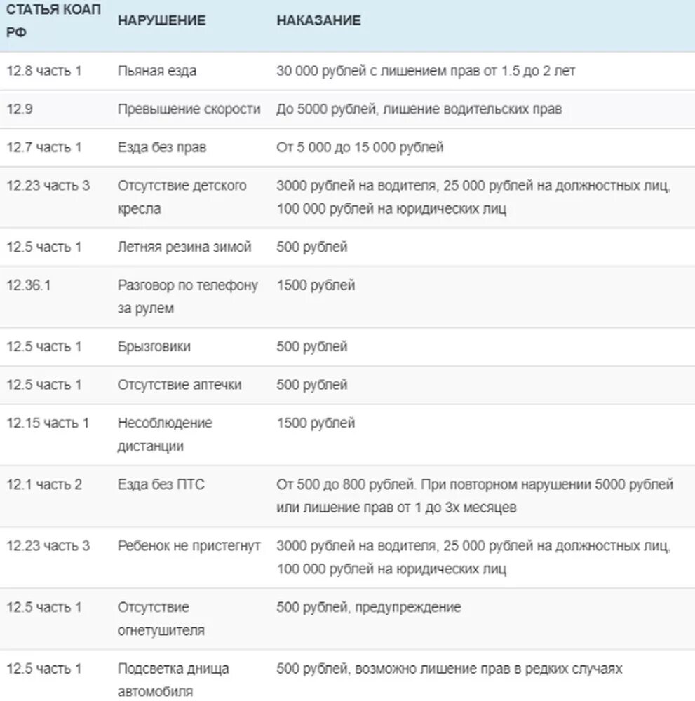 Штрафы за нарушение россия. Штрафы ГИБДД 2022 новая таблица. Таблица нарушений ПДД 2022. Штрафы ГИБДД 2020 новая таблица. Таблица штрафов ГИБДД 2023.