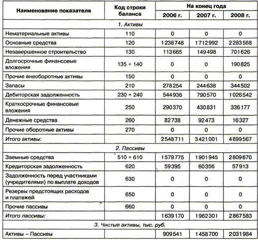 Расчет активов. Расчет чистых активов по балансу таблица. Расчет стоимости чистых активом предприятия. Метод расчета чистых активов. Динамика чистых активов таблица.