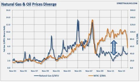 газ нефть цена