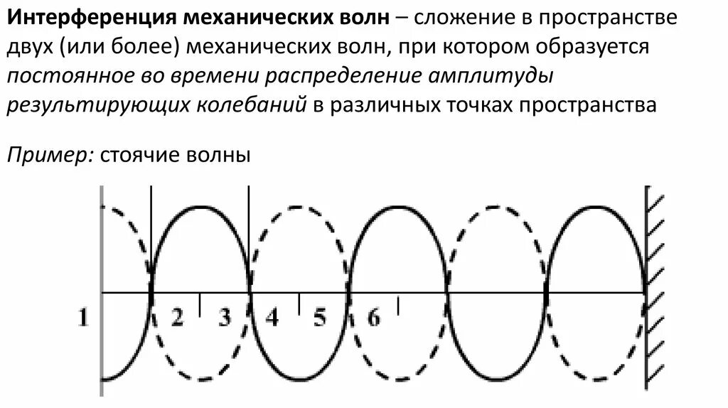 Сложение волн. Волновая теория. Волновая теория света. Волновая теория света схема.