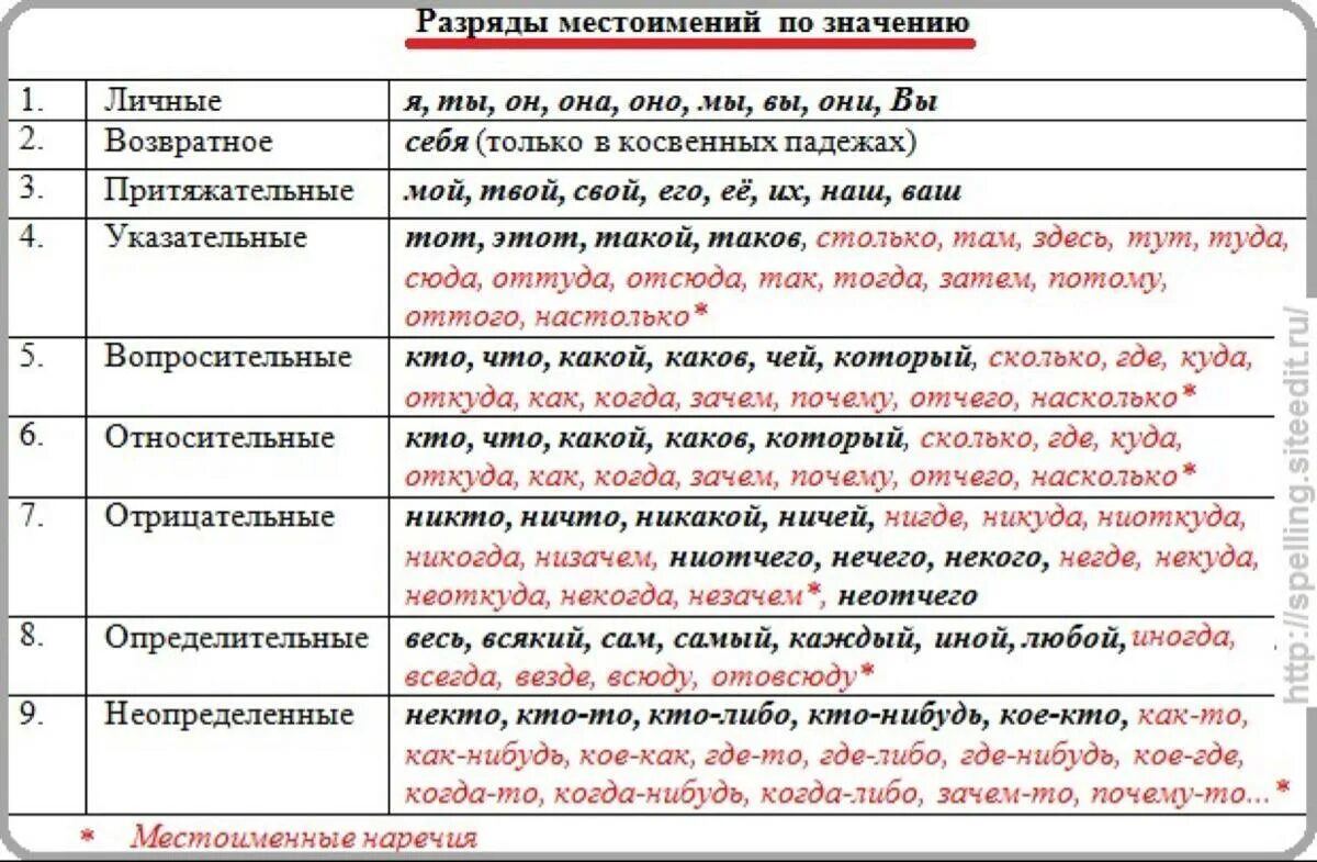 Насколько значение. Разряды местоимений таблица 6 класс русский язык. Местоимения по разрядам таблица. Разрядные местоимения таблица. Группы местоимений в русском языке таблица.