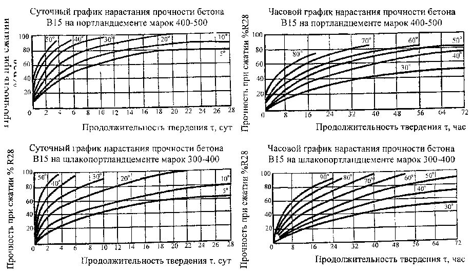 Температурный график набора прочности бетона в25. График набора прочности бетона в20. Прочность бетона график набора прочности. Диаграмма набора прочности бетона в20.