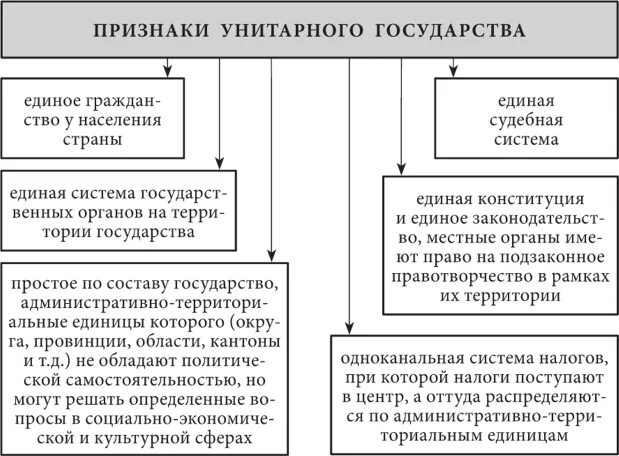 Признаками унитарной формы государственного устройства являются. Признаками унитарной формы государственного устройства являются