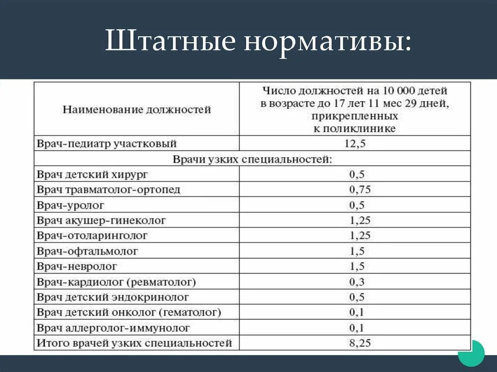 Рабочее время врача поликлиники. Нормативы медсестры. Число штатных должностей врачей в Поли. Штатные нормативы медицинского персонала. Норматив процедурной медсестры.