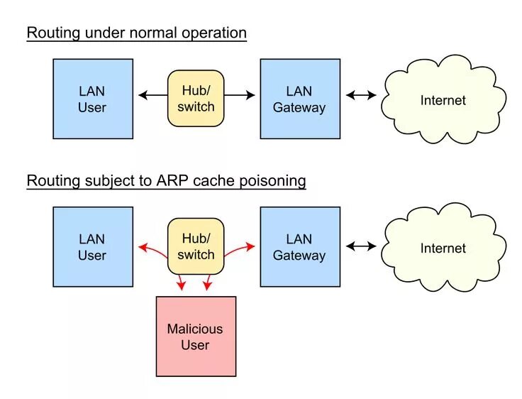Sae arp. Arp-spoofing. arp протокол. подмена arp. arp атака.