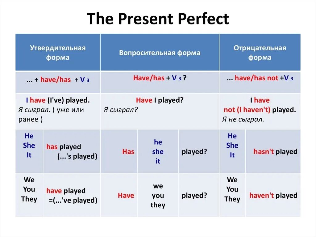 He didn t has or have. Форма образования present perfect. Present perfect правила. Present perfect Tense правило. Present perfect образование.