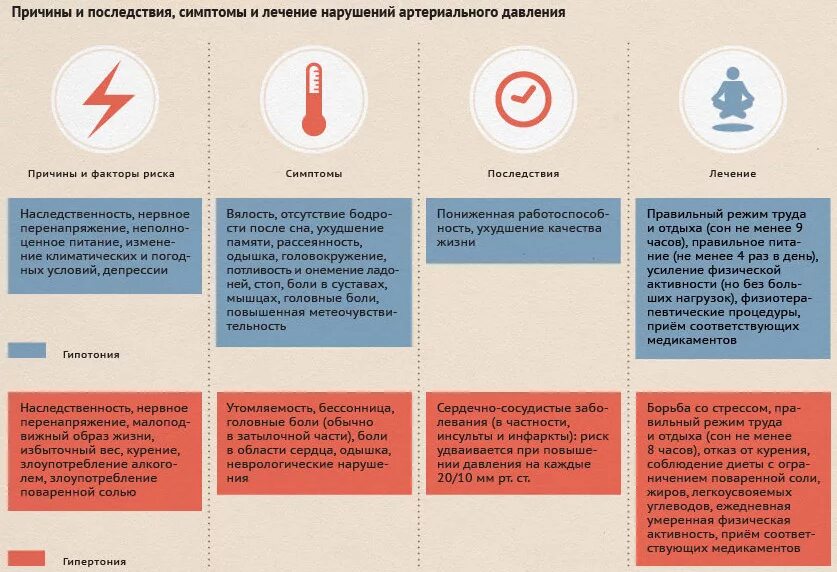 Не падает давление после приема