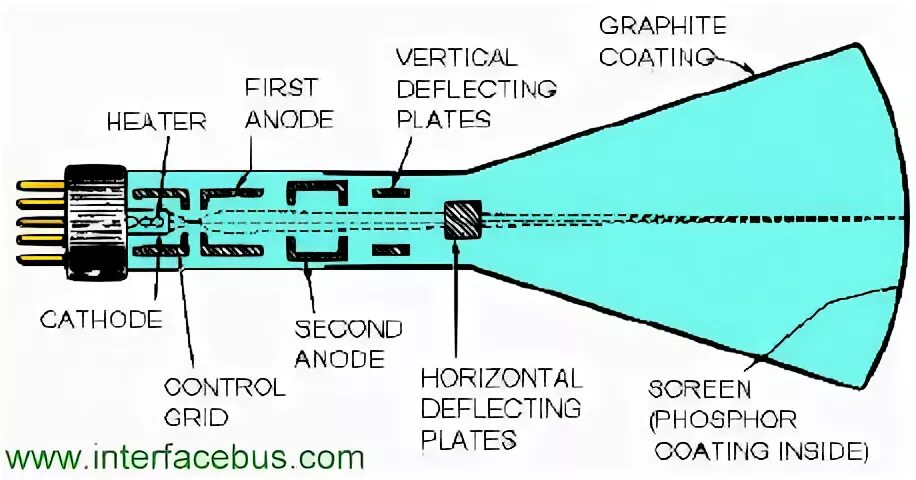 CRT (cathode ray tube) мониторы. Cathode ray tube display. CRT монитор Kompass. Cathode ray tube.