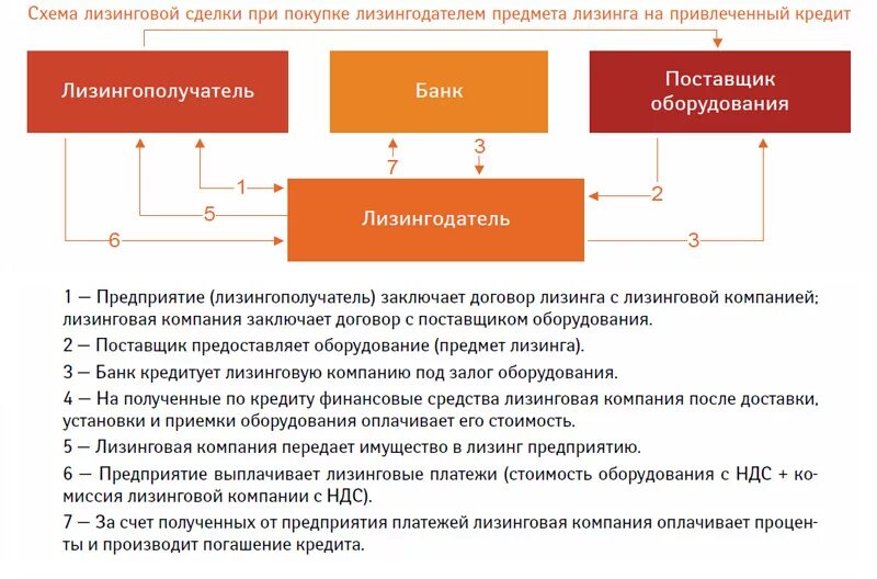 Схема работы лизинговой компании. Возвратный лизинг оборудования схема. Возвратный вид лизинга схема. Схема лизинга оборудования. Лизинг возмещение