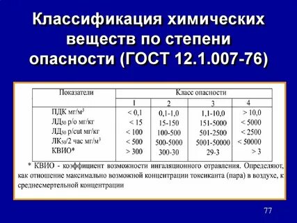 Класс опасных химических веществ